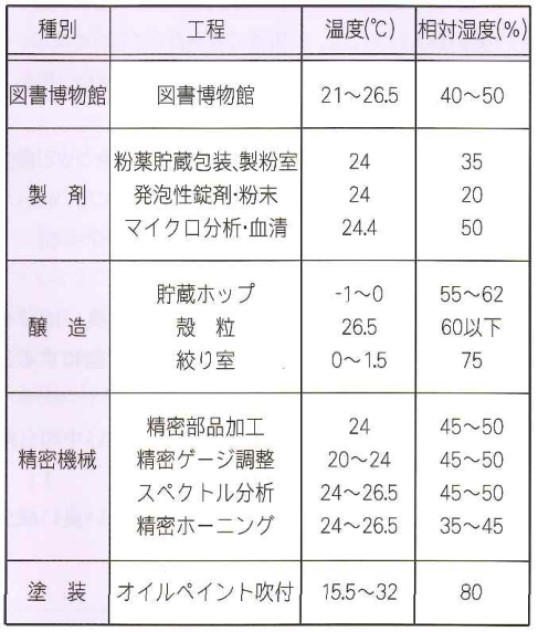分野別湿度